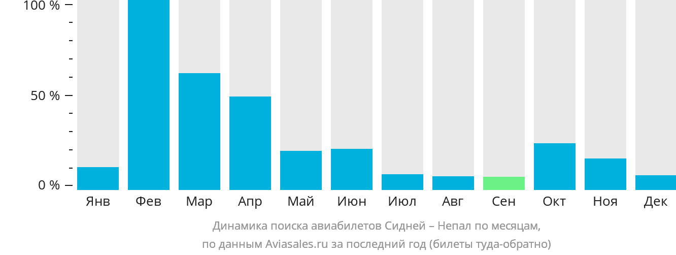 Динамика поиска авиабилетов из Сиднея в Непал по месяцам