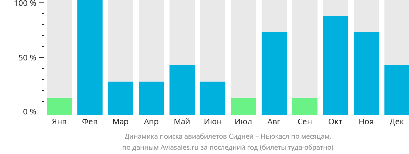 Динамика поиска авиабилетов из Сиднея в Ньюкасл по месяцам