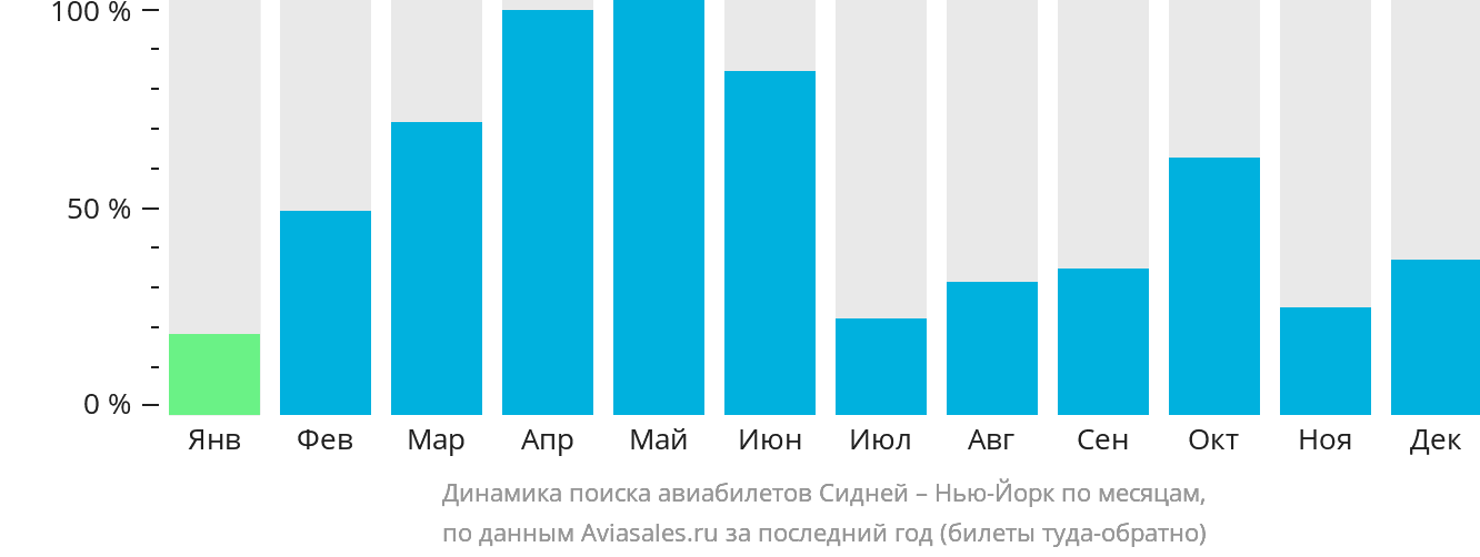 Динамика поиска авиабилетов из Сиднея в Нью-Йорк по месяцам