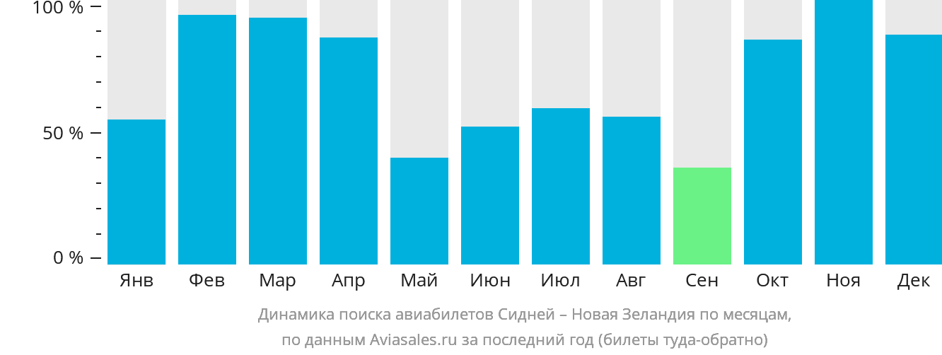 Динамика поиска авиабилетов из Сиднея в Новую Зеландию по месяцам