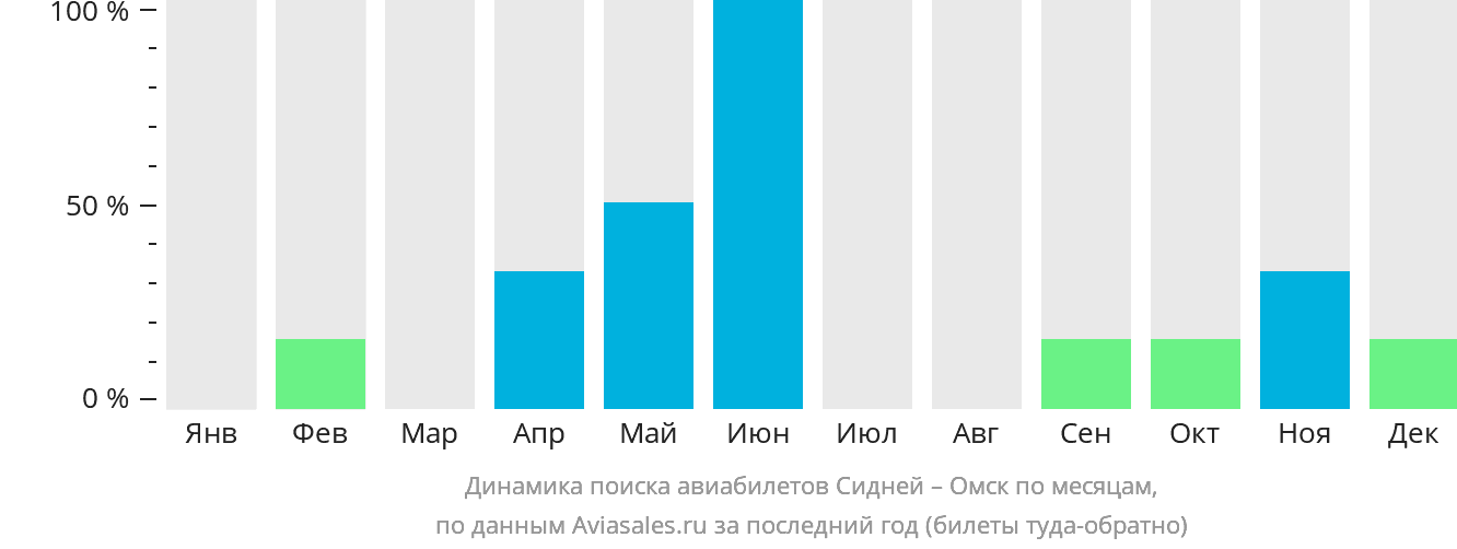 Динамика поиска авиабилетов из Сиднея в Омск по месяцам