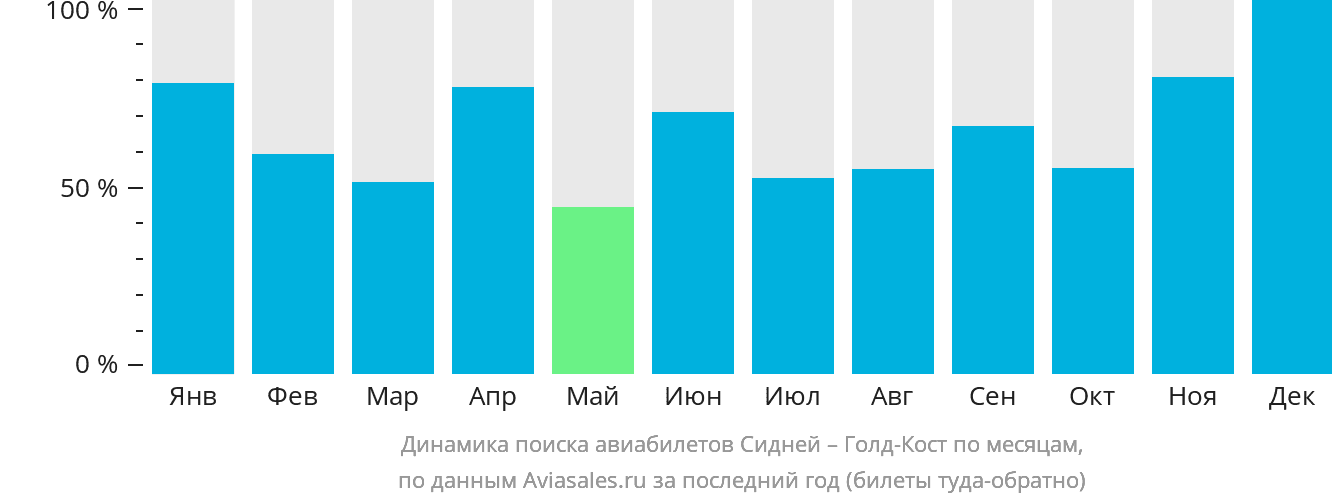 Динамика поиска авиабилетов из Сиднея в Голд-Кост по месяцам