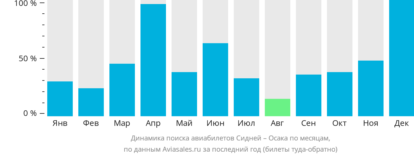 Динамика поиска авиабилетов из Сиднея в Осаку по месяцам