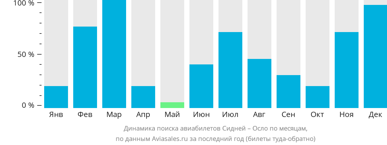 Динамика поиска авиабилетов из Сиднея в Осло по месяцам