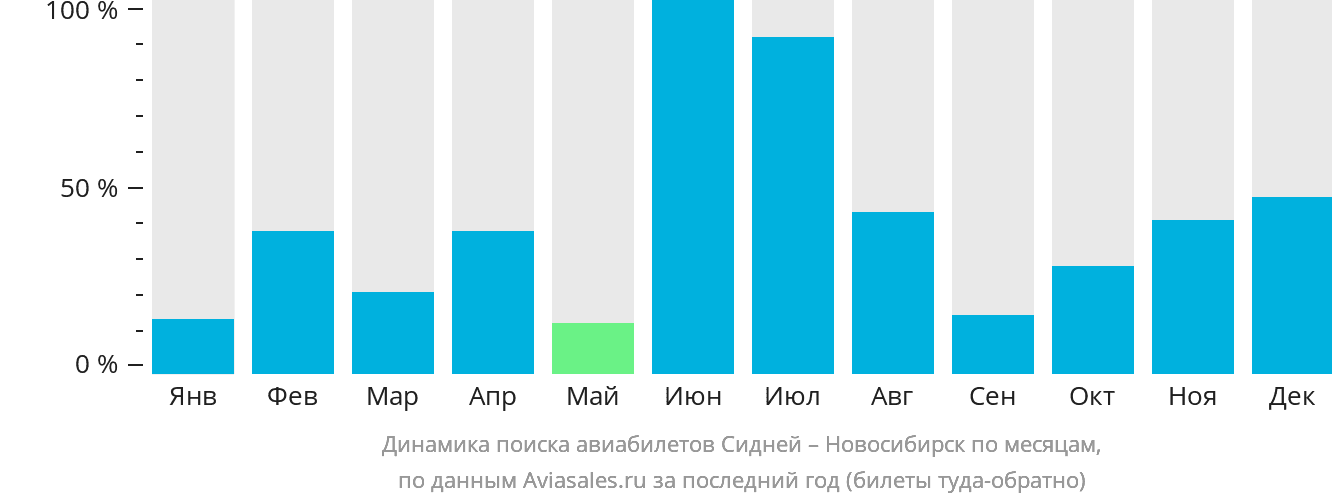 Динамика поиска авиабилетов из Сиднея в Новосибирск по месяцам