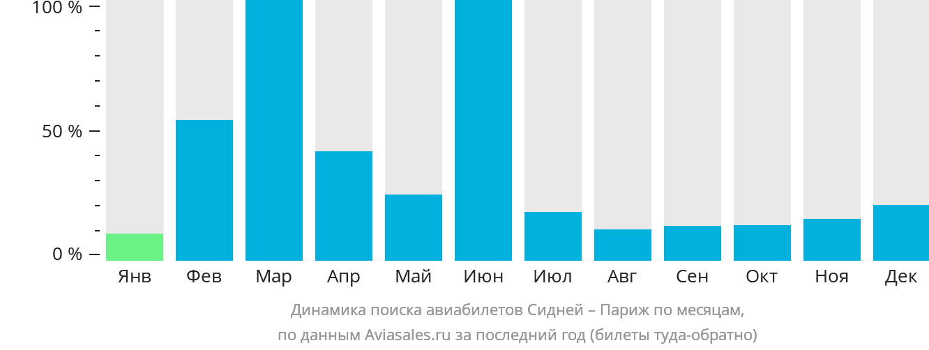 Динамика поиска авиабилетов из Сиднея в Париж по месяцам