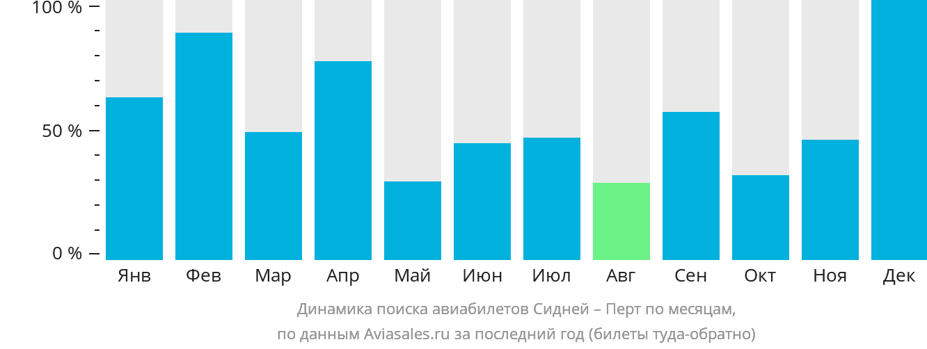 Динамика поиска авиабилетов из Сиднея в Перт по месяцам