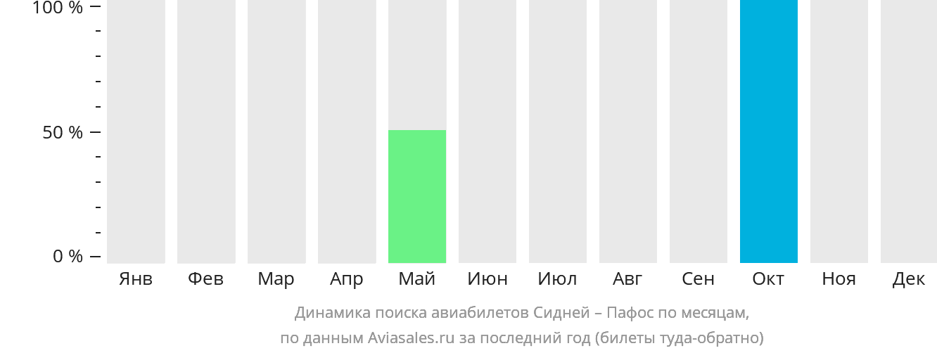 Динамика поиска авиабилетов из Сиднея в Пафос по месяцам