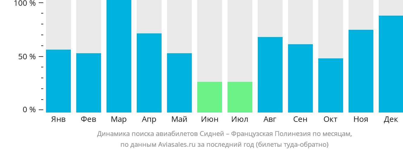 Динамика поиска авиабилетов из Сиднея в Французскую Полинезию по месяцам