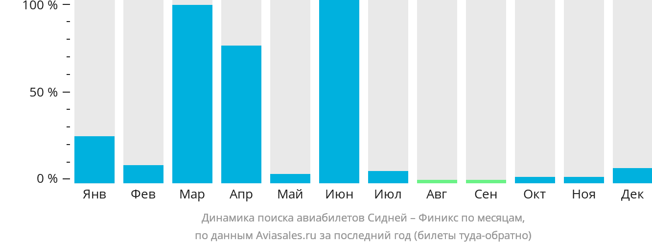 Динамика поиска авиабилетов из Сиднея в Финикс по месяцам