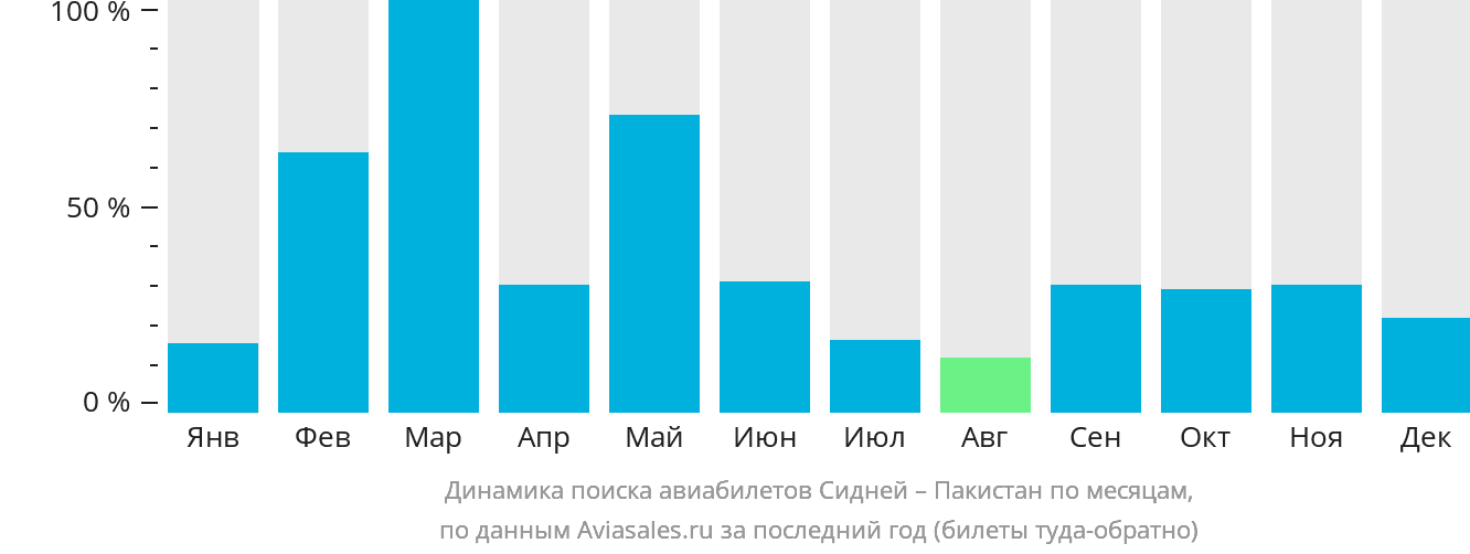 Динамика поиска авиабилетов из Сиднея в Пакистан по месяцам