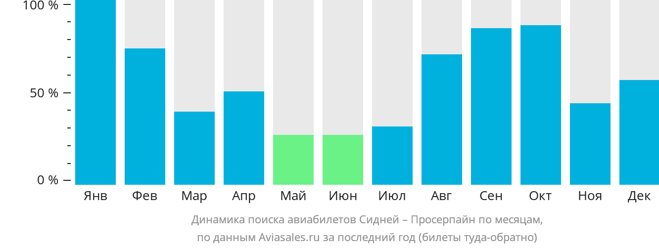 Динамика поиска авиабилетов из Сиднея в Просерпайн по месяцам