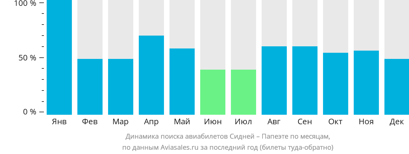 Динамика поиска авиабилетов из Сиднея в Папеэте по месяцам