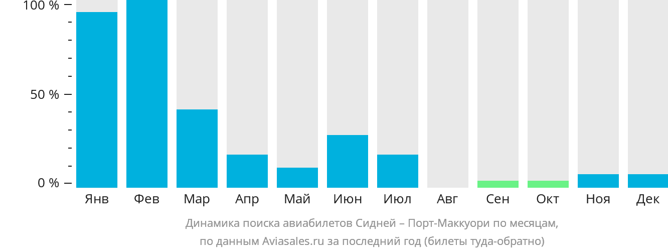 Динамика поиска авиабилетов из Сиднея в Порт-Маккуори по месяцам