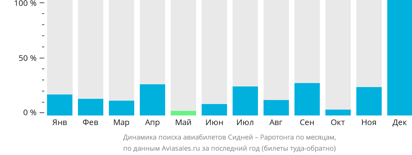 Динамика поиска авиабилетов из Сиднея в Раротонгу по месяцам