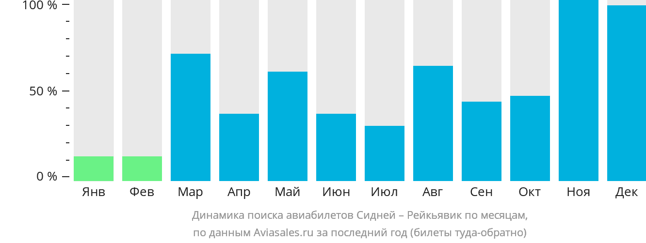Динамика поиска авиабилетов из Сиднея в Рейкьявик по месяцам