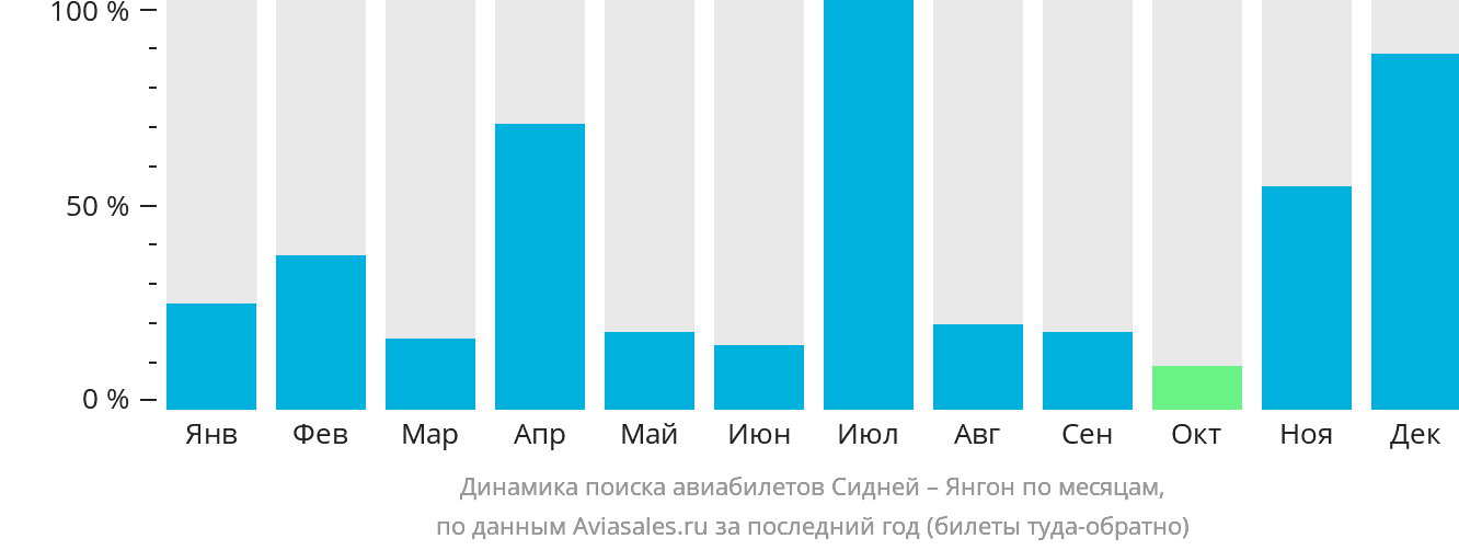 Динамика поиска авиабилетов из Сиднея в Янгон по месяцам