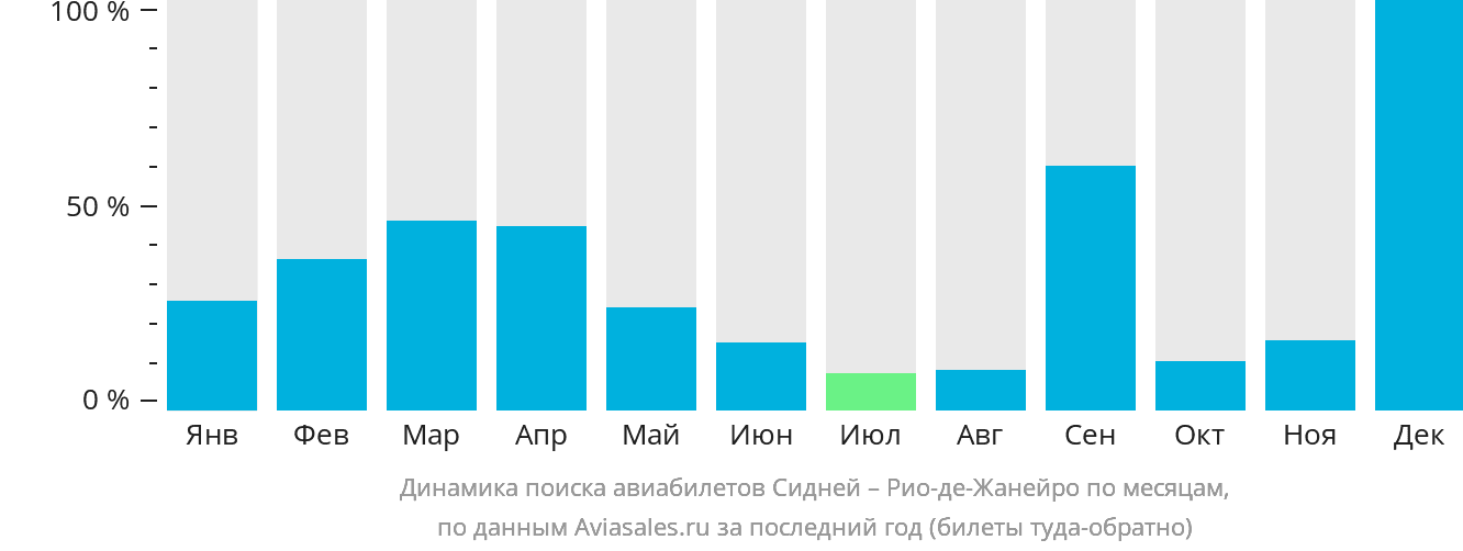 Динамика поиска авиабилетов из Сиднея в Рио-де-Жанейро по месяцам