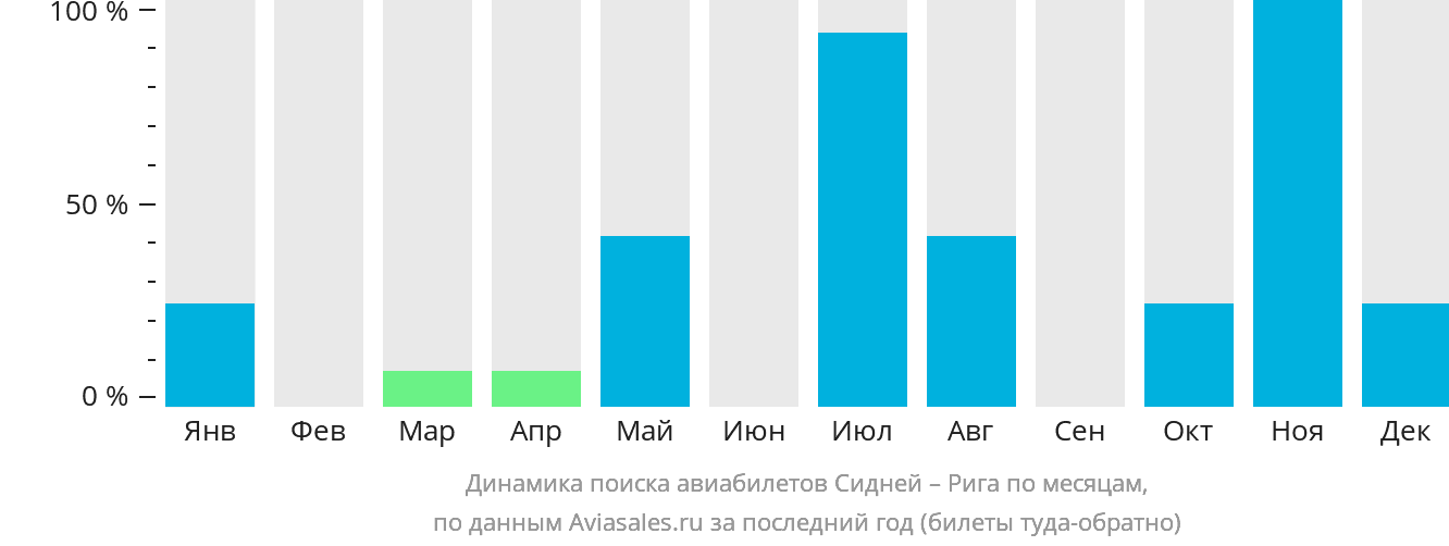 Динамика поиска авиабилетов из Сиднея в Ригу по месяцам