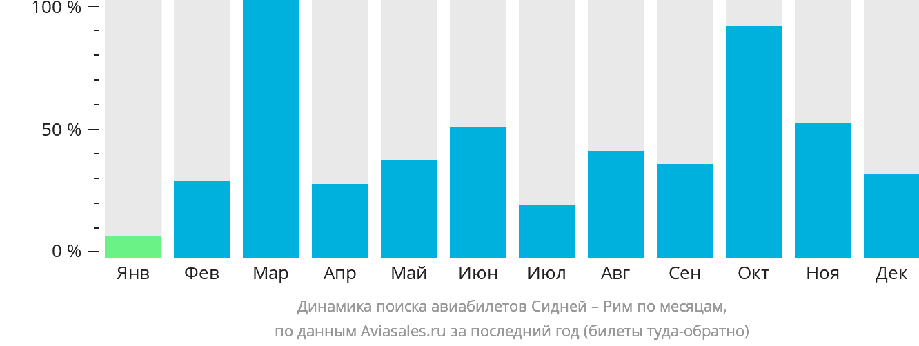 Динамика поиска авиабилетов из Сиднея в Рим по месяцам