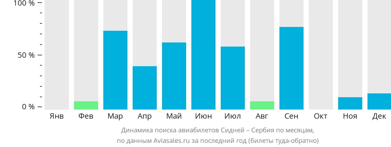 Динамика поиска авиабилетов из Сиднея в Сербию по месяцам