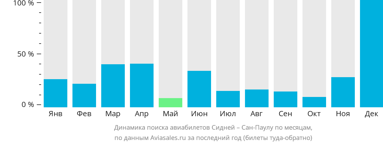 Динамика поиска авиабилетов из Сиднея в Сан-Паулу по месяцам
