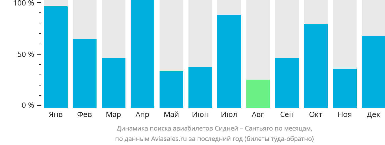 Динамика поиска авиабилетов из Сиднея в Сантьяго по месяцам