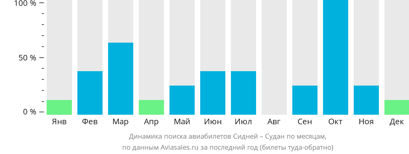 Динамика поиска авиабилетов из Сиднея в Судан по месяцам