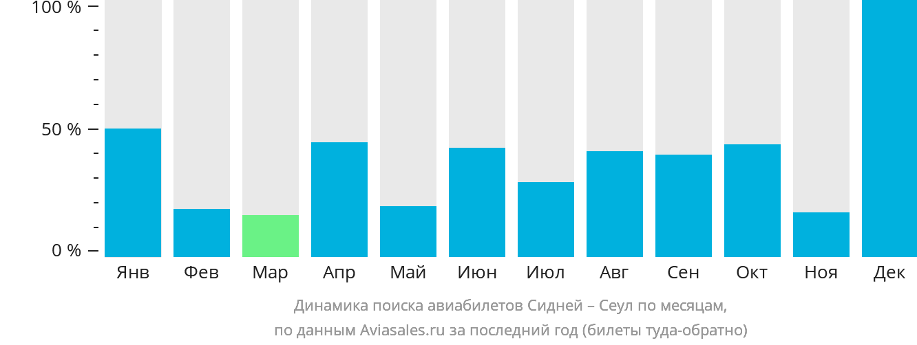 Динамика поиска авиабилетов из Сиднея в Сеул по месяцам
