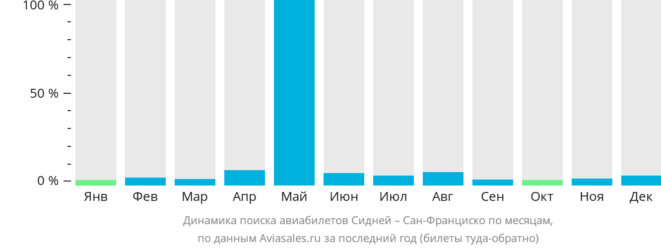 Динамика поиска авиабилетов из Сиднея в Сан-Франциско по месяцам