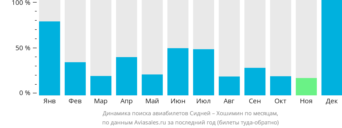 Динамика поиска авиабилетов из Сиднея в Хошимин по месяцам