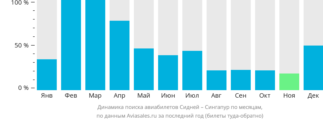 Динамика поиска авиабилетов из Сиднея в Сингапур по месяцам