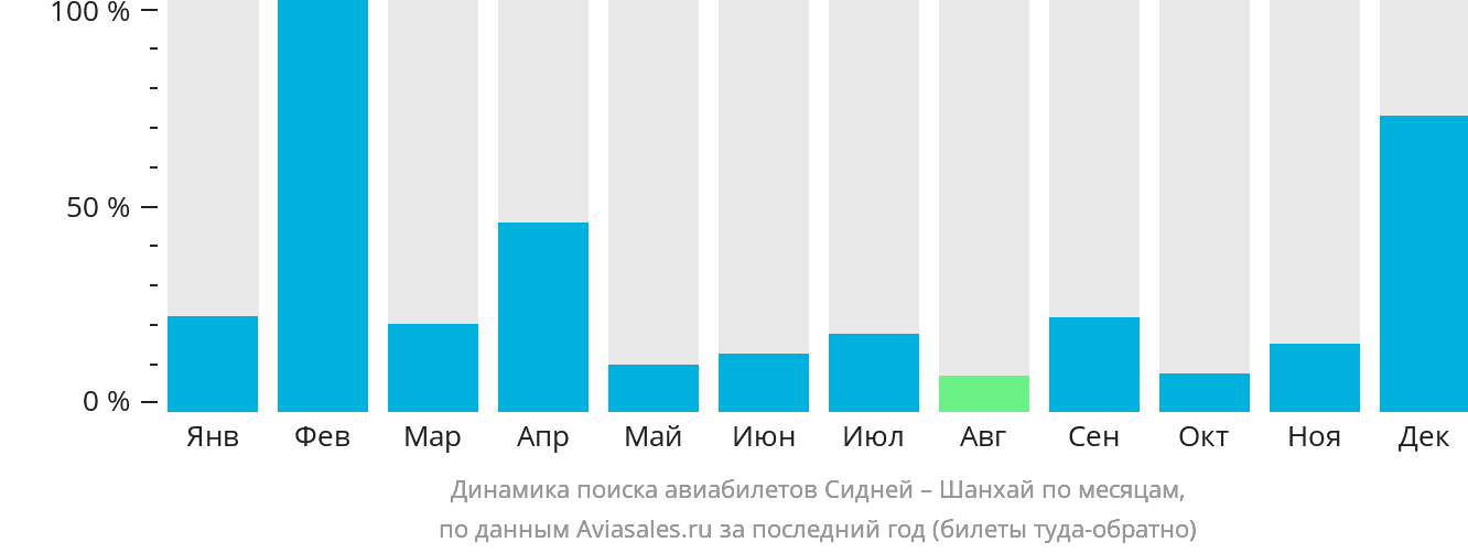 Динамика поиска авиабилетов из Сиднея в Шанхай по месяцам