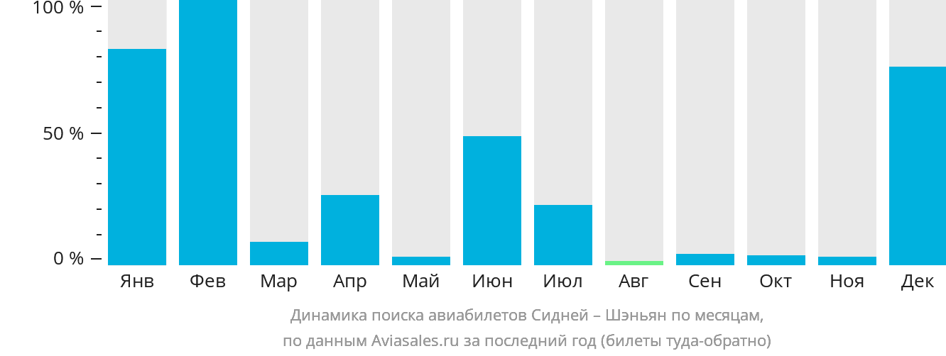 Динамика поиска авиабилетов из Сиднея в Шэньян по месяцам