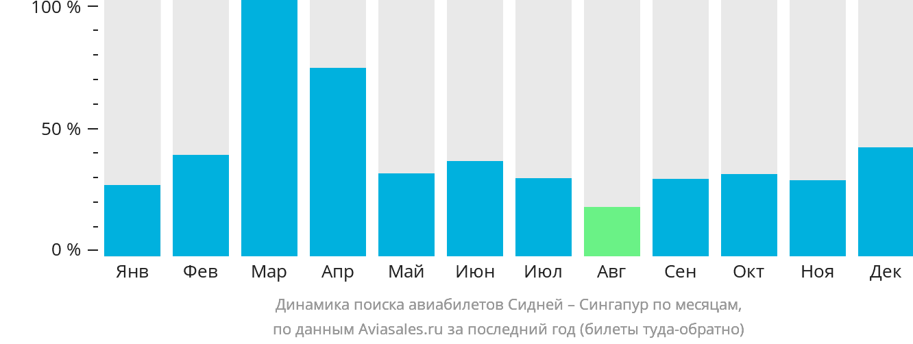 Динамика поиска авиабилетов из Сиднея в Сингапур по месяцам