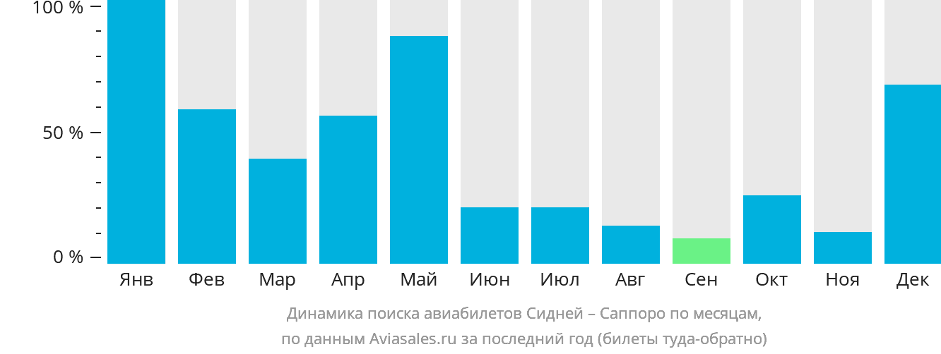 Динамика поиска авиабилетов из Сиднея в Саппоро по месяцам