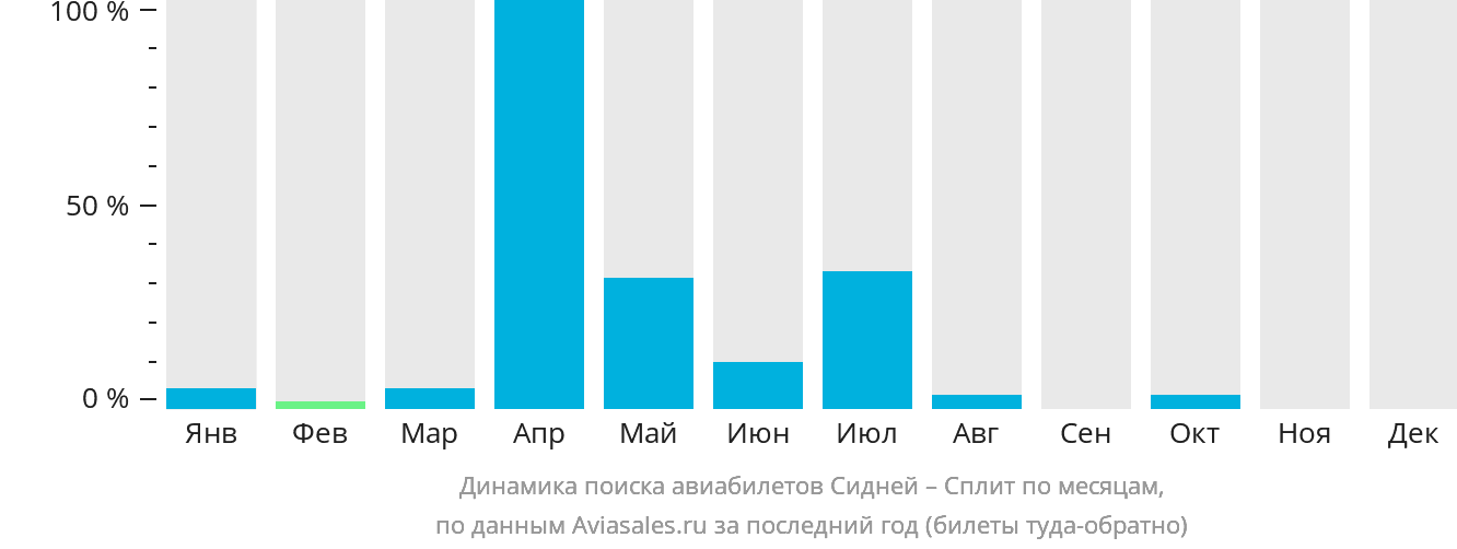 Динамика поиска авиабилетов из Сиднея в Сплит по месяцам