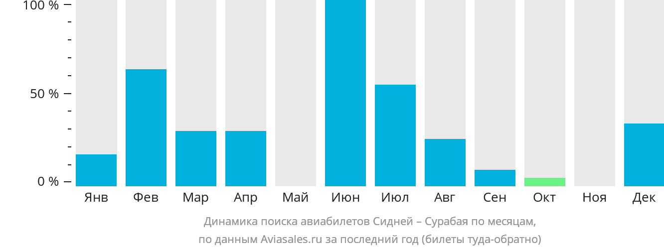 Динамика поиска авиабилетов из Сиднея в Сурабаю по месяцам