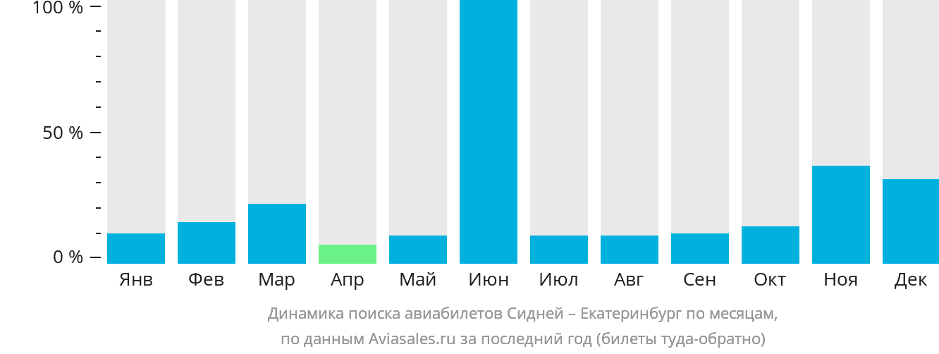 Динамика поиска авиабилетов из Сиднея в Екатеринбург по месяцам