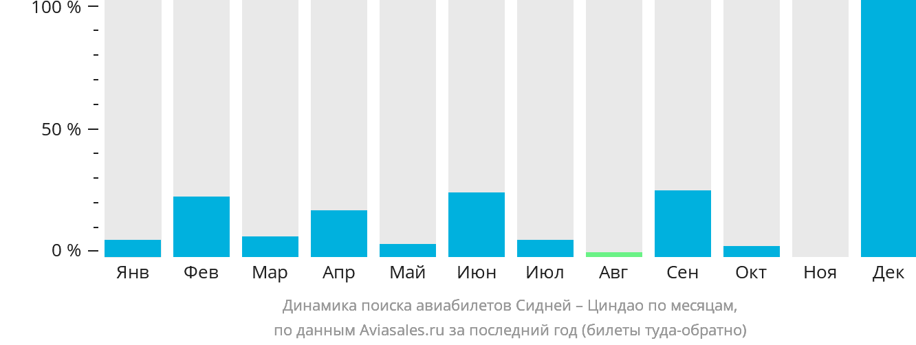 Динамика поиска авиабилетов из Сиднея в Циндао по месяцам