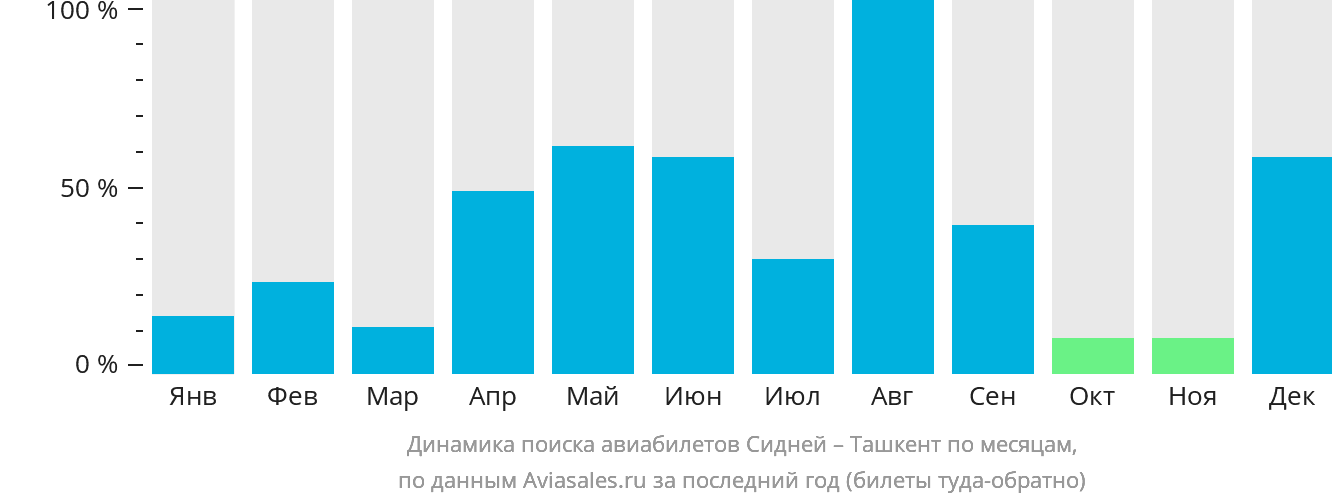 Динамика поиска авиабилетов из Сиднея в Ташкент по месяцам