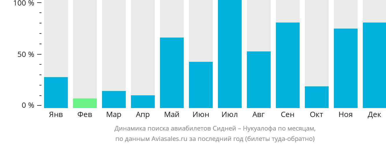 Динамика поиска авиабилетов из Сиднея в Нукуалофу по месяцам