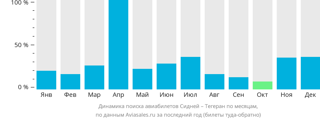 Динамика поиска авиабилетов из Сиднея в Тегеран по месяцам