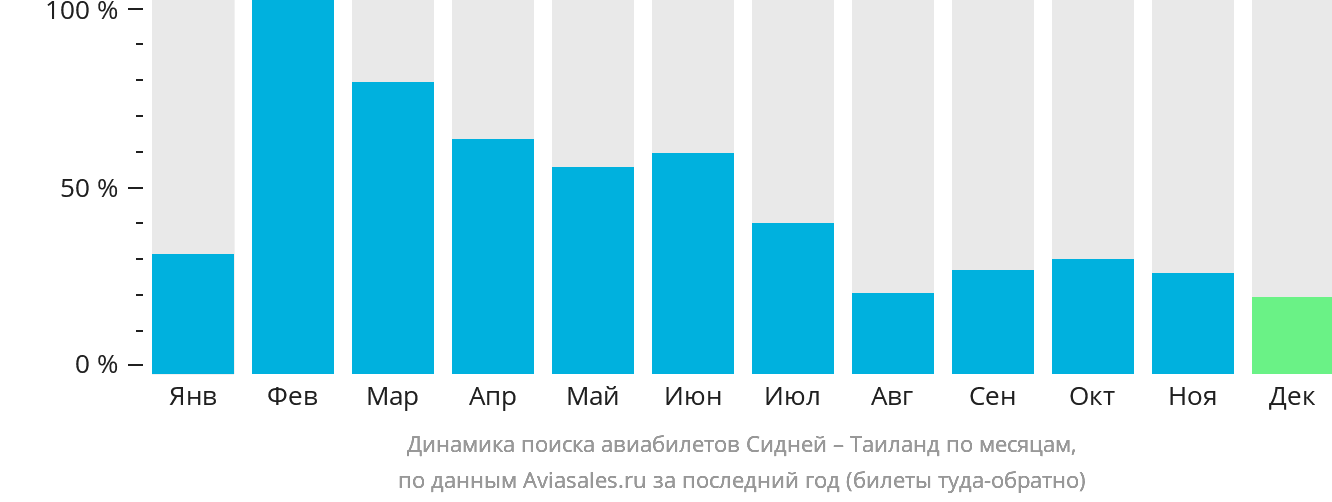 Динамика поиска авиабилетов из Сиднея в Таиланд по месяцам