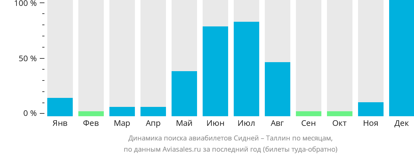 Динамика поиска авиабилетов из Сиднея в Таллин по месяцам