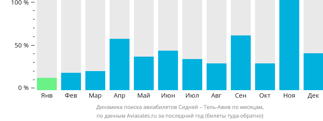 Динамика поиска авиабилетов из Сиднея в Тель-Авив по месяцам