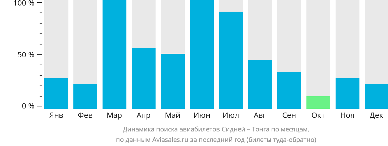 Динамика поиска авиабилетов из Сиднея в Тонгу по месяцам