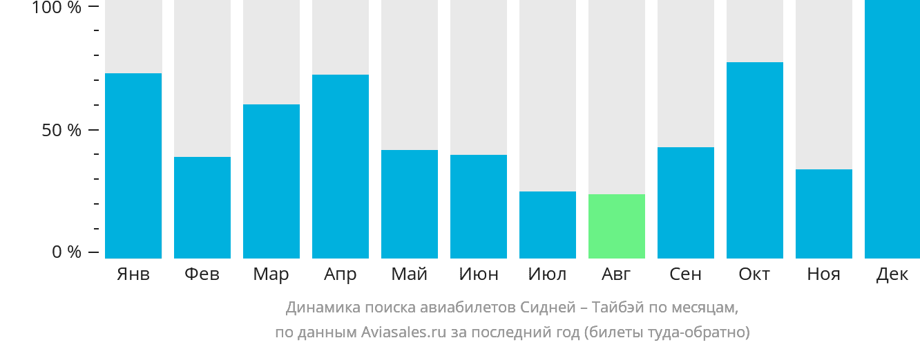 Динамика поиска авиабилетов из Сиднея в Тайбэй по месяцам