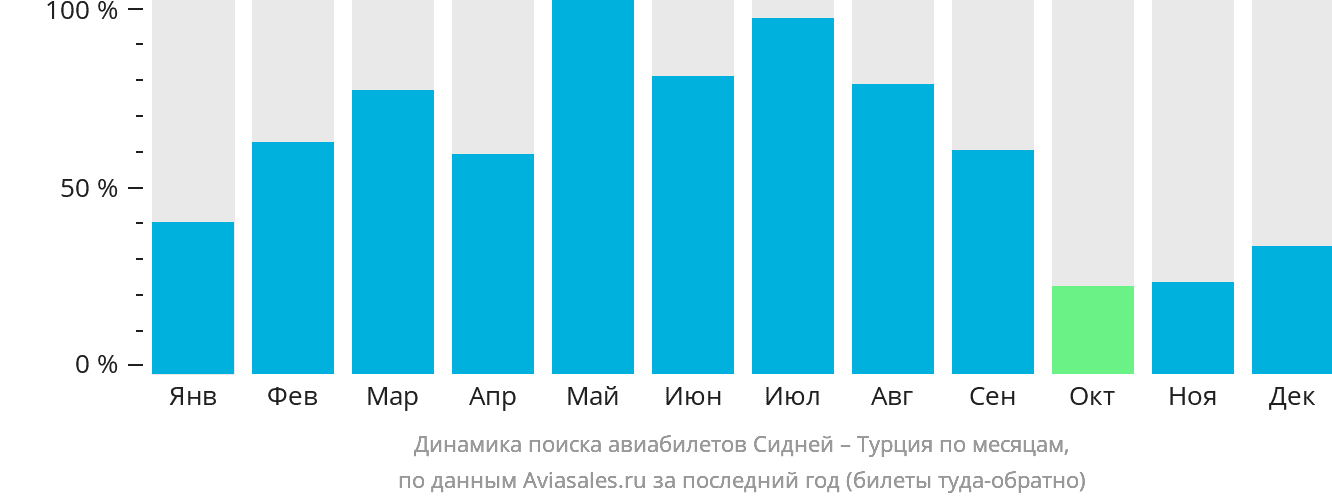 Динамика поиска авиабилетов из Сиднея в Турцию по месяцам