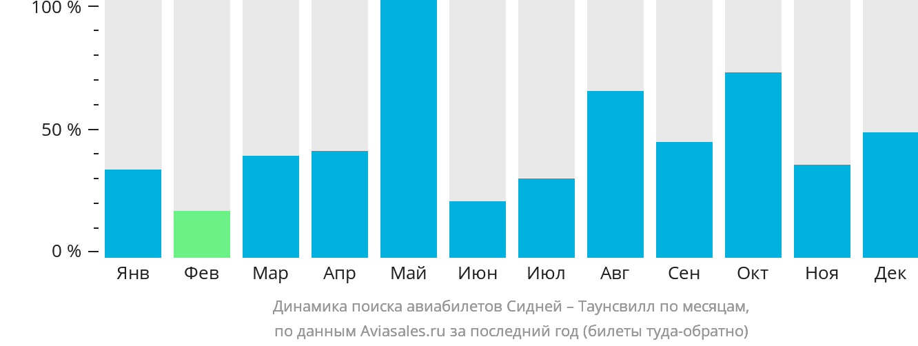 Динамика поиска авиабилетов из Сиднея в Таунсвилл по месяцам